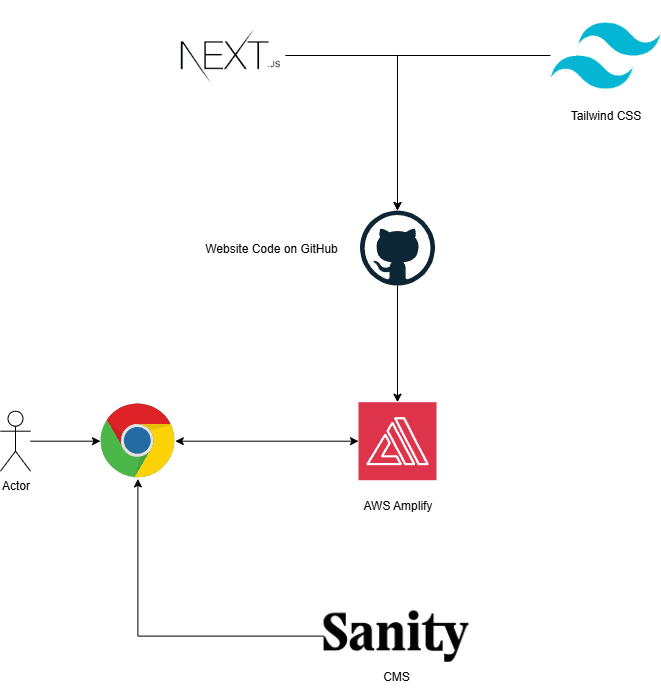 A small article that talks about the design of this website and the design decisions that were made.
