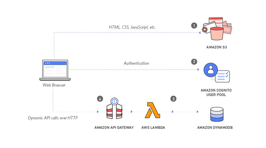 Diagram showing architecture of the current website